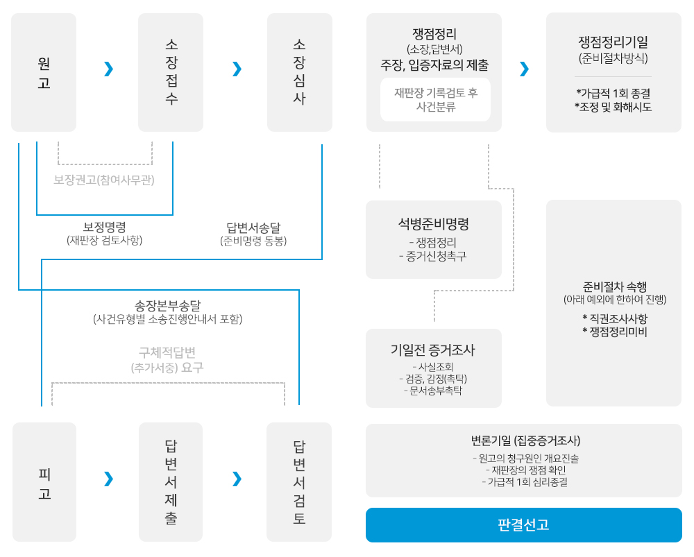 행정소송절차표