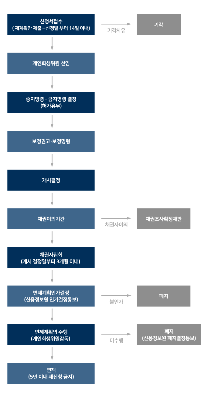 회생절차표