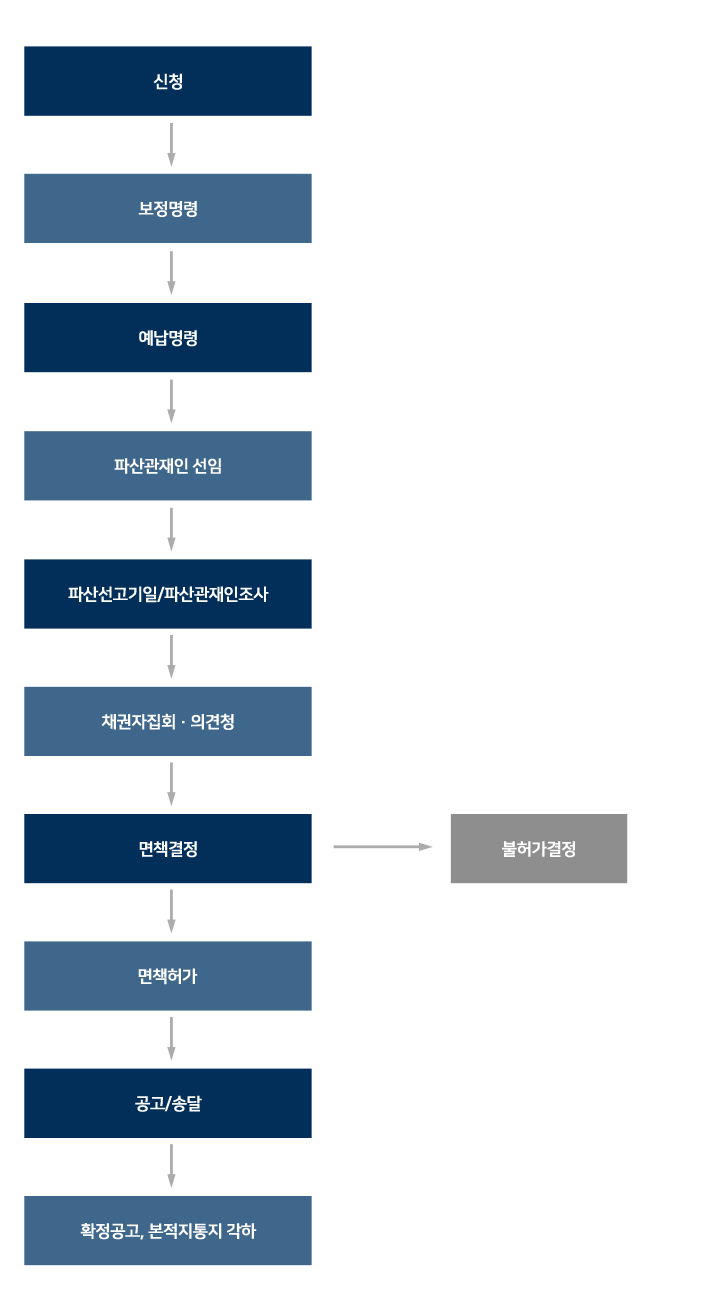 파산절차표